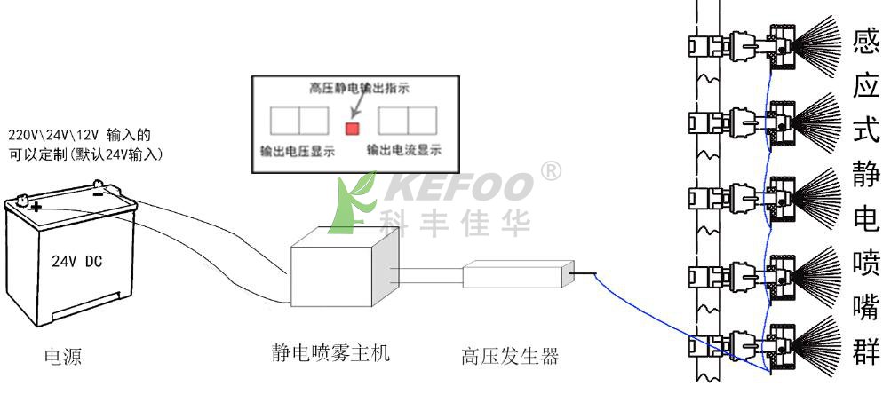 農(nóng)業(yè)靜電噴霧系統(tǒng)