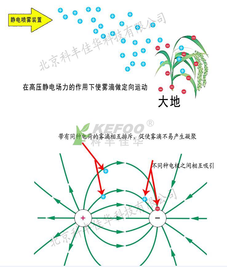 靜電噴霧工作原理