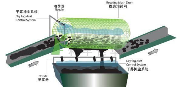 振動(dòng)篩噴霧除塵