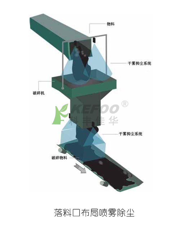 皮帶機落料口布局噴霧除塵