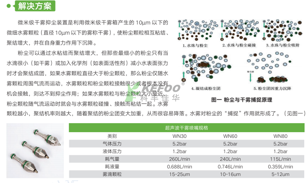 干霧抑塵系統(tǒng)