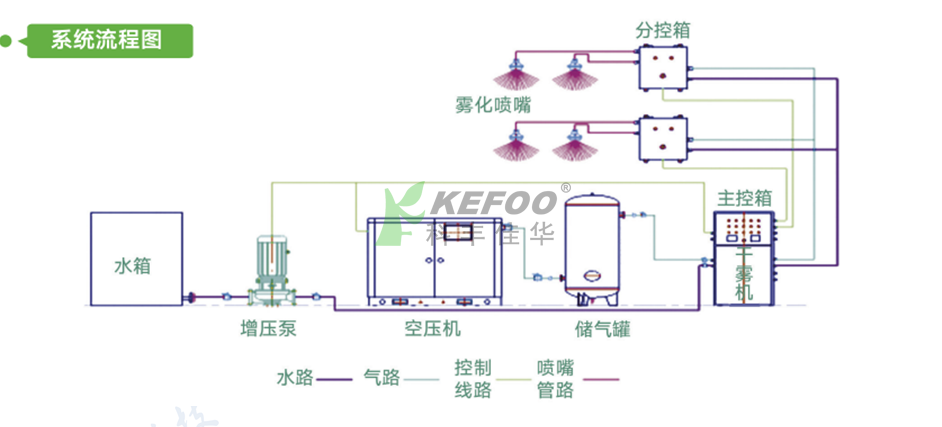 河南破碎機(jī)生產(chǎn)線干霧抑塵系統(tǒng)方案_價(jià)格_參數(shù)